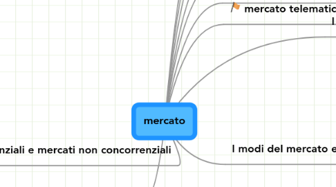 Mind Map: mercato