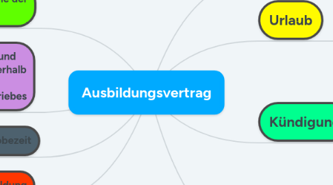 Mind Map: Ausbildungsvertrag