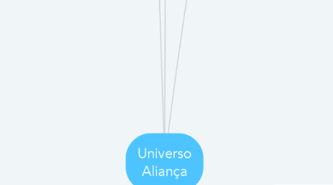 Mind Map: Universo Aliança