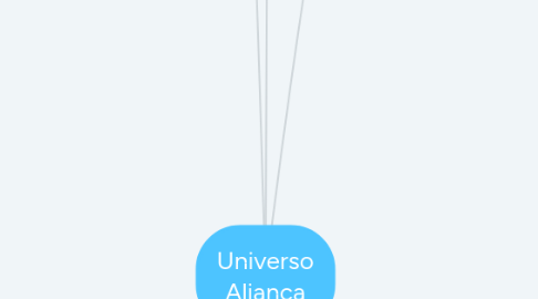 Mind Map: Universo Aliança