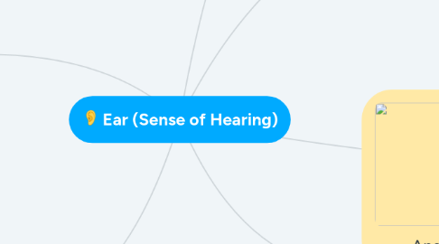 Mind Map: Ear (Sense of Hearing)