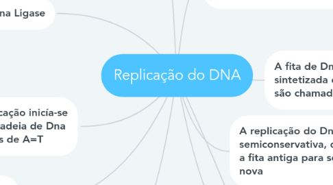 Mind Map: Replicação do DNA