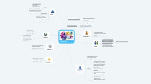 Mind Map: Bioéthique