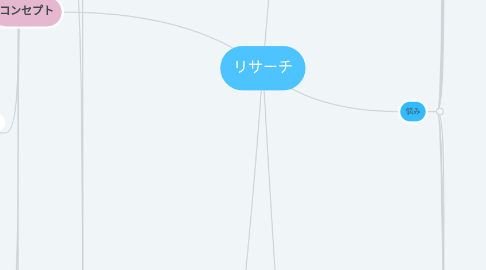 Mind Map: リサーチ