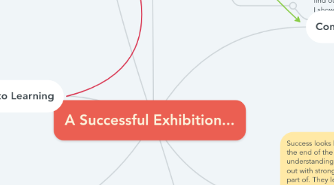 Mind Map: A Successful Exhibition...