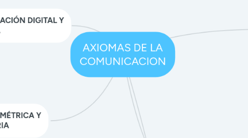 Mind Map: AXIOMAS DE LA COMUNICACION