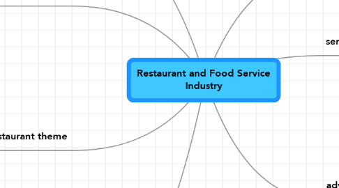 Mind Map: Restaurant and Food Service Industry