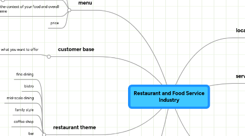 Mind Map: Restaurant and Food Service Industry