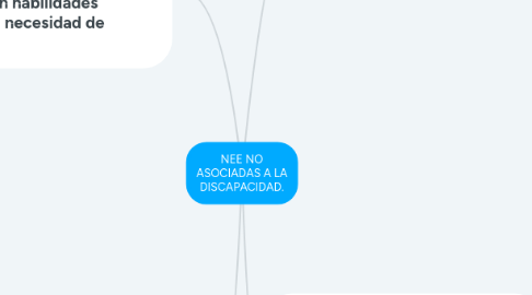 Mind Map: NEE NO ASOCIADAS A LA DISCAPACIDAD.