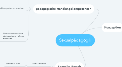 Mind Map: Sexualpädagogik