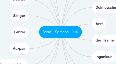 Mind Map: Unsere Interessen