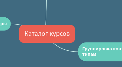 Mind Map: Каталог курсов