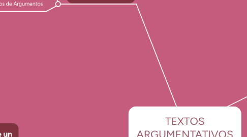 Mind Map: TEXTOS ARGUMENTATIVOS