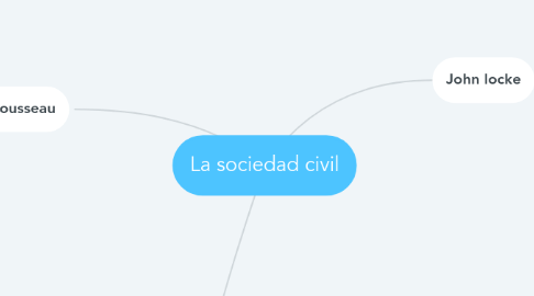 Mind Map: La sociedad civil