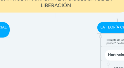 Mind Map: LA RAZÓN COMPASIVA Y LA ACCIÓN COMO IDEOLOGÍA: UNA NUEVA MIRADA A LA PSICOLOGÍA DE LA LIBERACIÓN