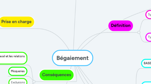 Mind Map: Bégaiement