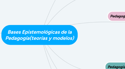 Mind Map: Bases Epistemológicas de la Pedagogía(teorías y modelos)