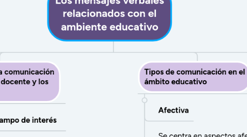 Mind Map: Los mensajes verbales relacionados con el ambiente educativo