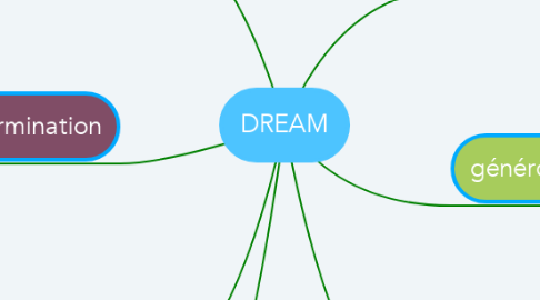 Mind Map: DREAM