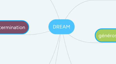 Mind Map: DREAM