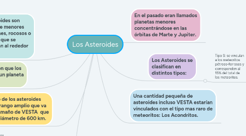 Mind Map: Los Asteroides