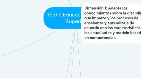 Mind Map: Perfil: Educación Media Superior