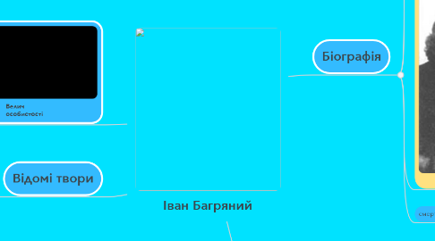 Mind Map: Іван Багряний