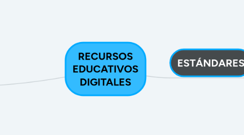 Mind Map: RECURSOS EDUCATIVOS DIGITALES