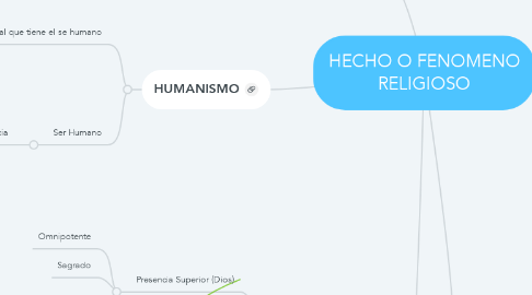 Mind Map: HECHO O FENOMENO RELIGIOSO
