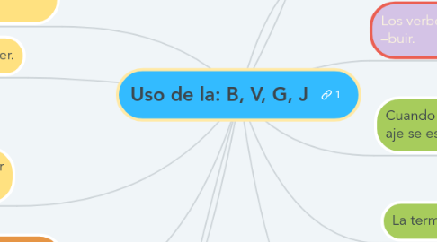 Mind Map: Uso de la: B, V, G, J