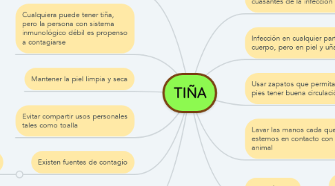 Mind Map: TIÑA