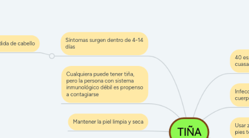 Mind Map: TIÑA