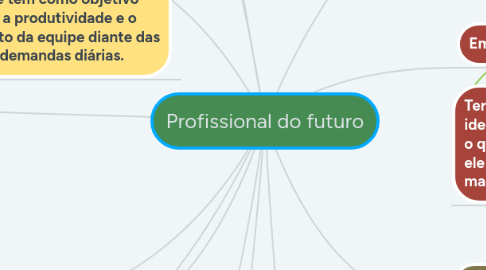 Mind Map: Profissional do futuro