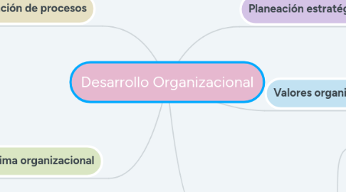 Mind Map: Desarrollo Organizacional