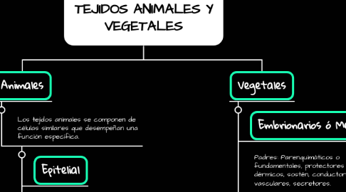Mind Map: TEJIDOS ANIMALES Y VEGETALES