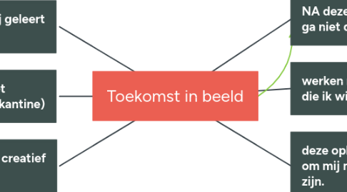 Mind Map: Toekomst in beeld