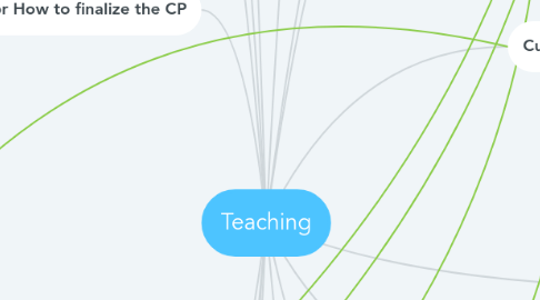 Mind Map: Teaching
