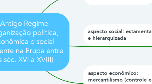Mind Map: Antigo Regime (organização política, econômica e social existente na Erupa entre os séc. XVl a XVIII)