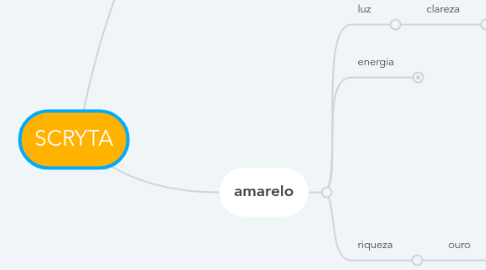 Mind Map: SCRYTA