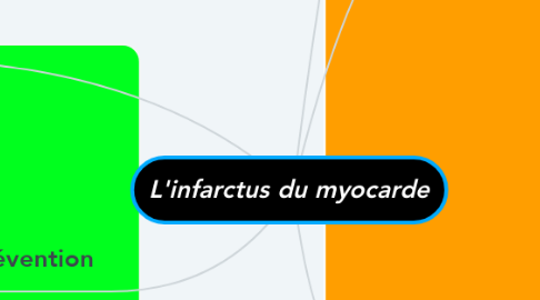 Mind Map: L'infarctus du myocarde