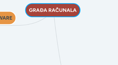 Mind Map: GRAĐA RAČUNALA