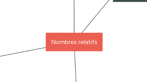 Mind Map: Nombres relatifs