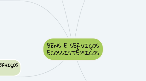 Mind Map: BENS E SERVIÇOS ECOSSISTÊMICOS