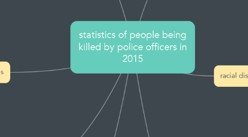 Mind Map: statistics of people being killed by police officers in 2015