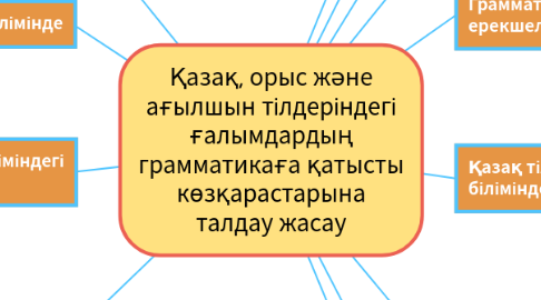 Mind Map: Қазақ, орыс және ағылшын тілінде екпін түрлері , түсуі
