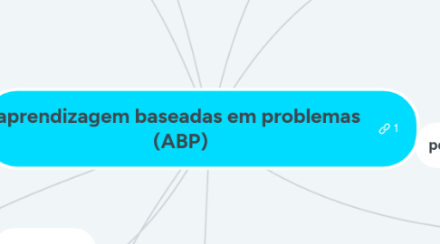 Mind Map: aprendizagem baseadas em problemas (ABP)