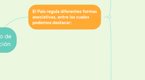 Mind Map: Derecho de Asociación