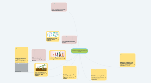 Mind Map: Caracteristicas de los seres vivos