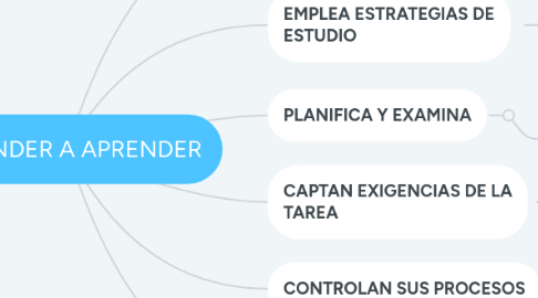 Mind Map: APRENDER A APRENDER