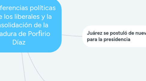 Mind Map: Las diferencias políticas entre los liberales y la consolidación de la dictadura de Porfirio Díaz